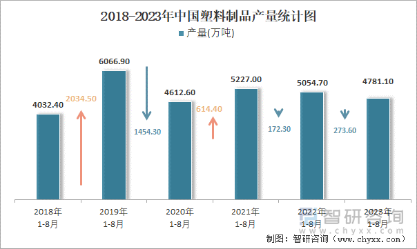 2023年1-8月中国塑料制品产量数据分析 华东地区领跑全国（占比46%）